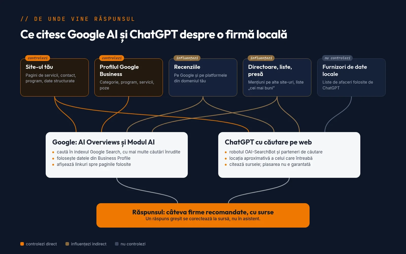 Schemă cu sursele din care Google AI Overviews, Modul AI și ChatGPT construiesc un răspuns despre o afacere locală: site-ul, profilul Google, recenziile, directoarele și furnizorii de date locale