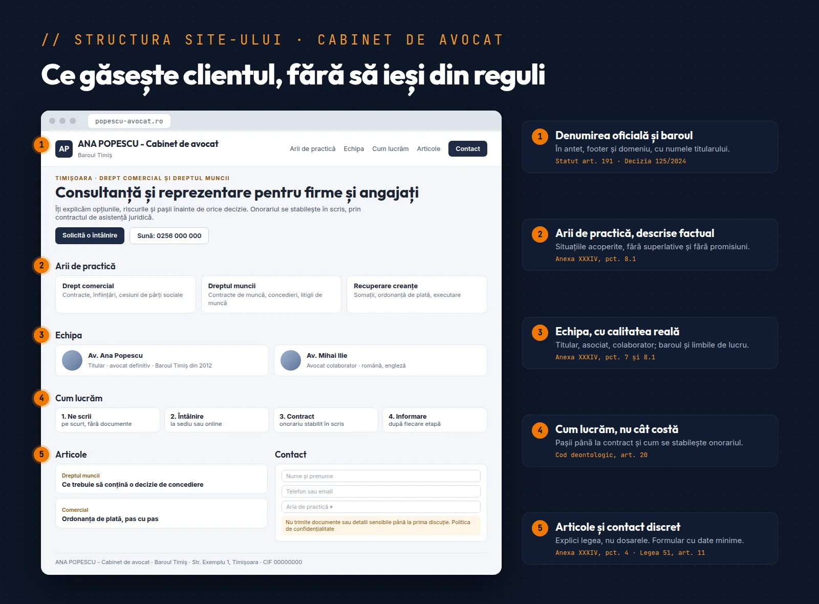 Schiță a paginii principale a unui site de cabinet de avocat, cu secțiunile adnotate: denumirea oficială și baroul, arii de practică, echipa, cum lucrăm, articole și formular de contact