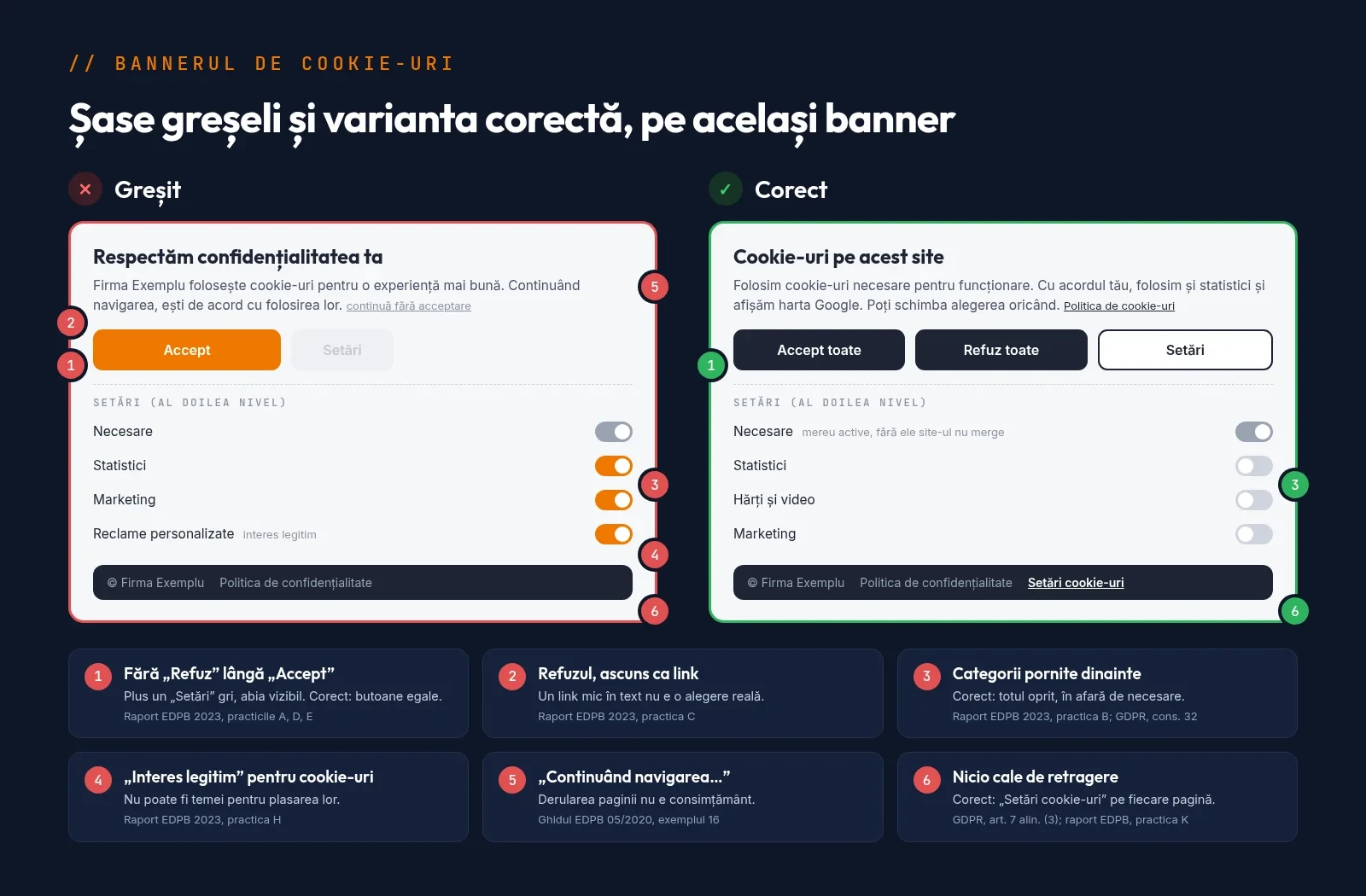 Două bannere de cookie-uri pentru firma fictivă Firma Exemplu: în stânga unul greșit, cu șase probleme numerotate (fără buton de refuz, refuz ca link, bife pre-bifate, interes legitim, continuarea navigării ca acord, fără retragere), în dreapta unul corect, cu butoanele Accept toate și Refuz toate egale, categorii nebifate și linkul de retragere din footer