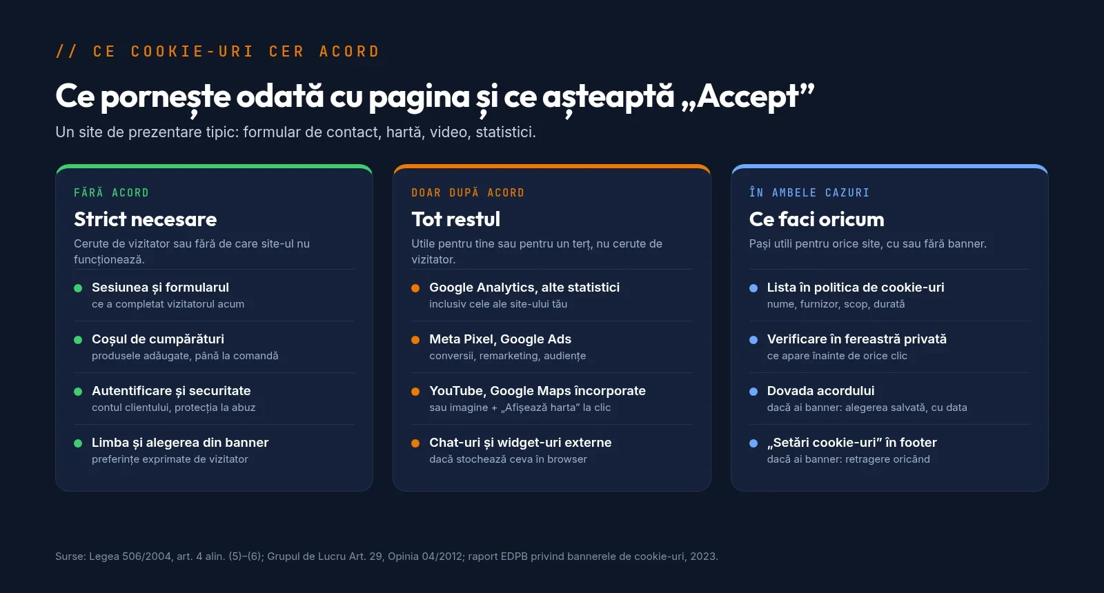 Schemă cu trei coloane: cookie-uri care funcționează fără acord (sesiune, coș, limbă, securitate, alegerea din banner), cookie-uri care pornesc doar după acord (Google Analytics, Meta Pixel, Google Ads, YouTube, Google Maps) și ce rămâne de făcut în ambele cazuri