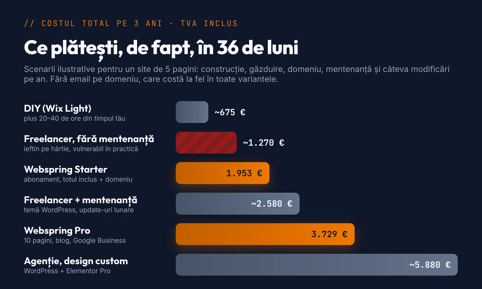 Grafic: costul total pe 3 ani pentru variantele DIY, freelancer, agenție și abonament
