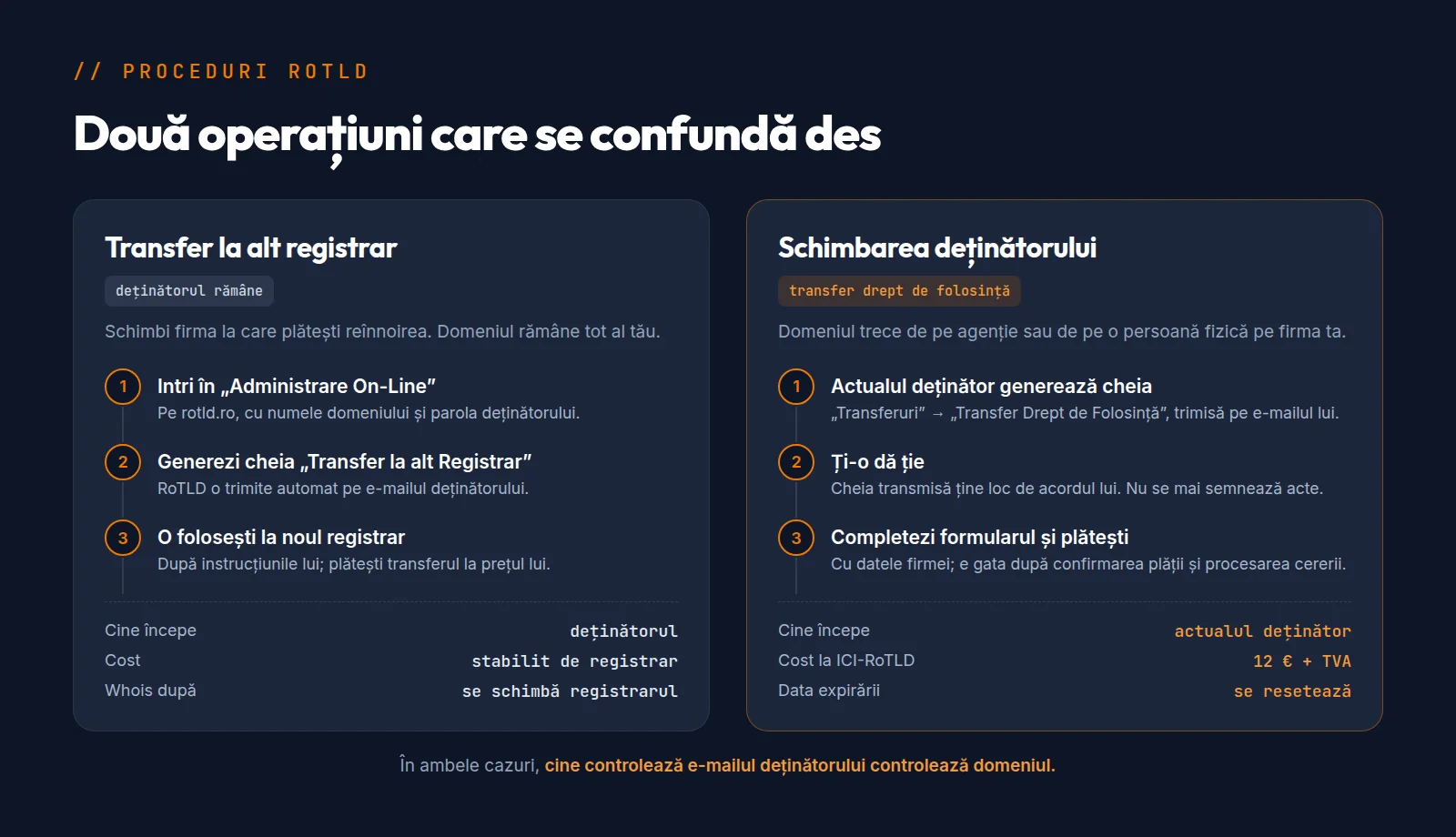 Schemă comparativă: pașii pentru transferul la alt registrar și pașii pentru schimbarea deținătorului unui domeniu .ro
