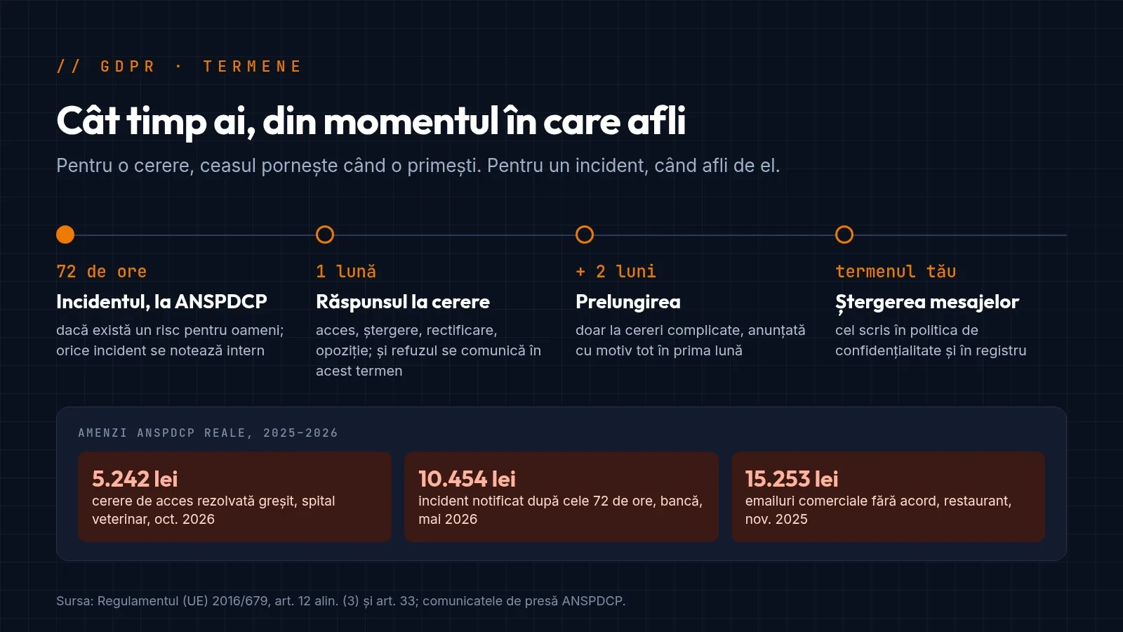 Cronologie cu termenele GDPR pentru o firmă mică: 72 de ore pentru notificarea unui incident, o lună pentru răspunsul la o cerere, prelungire cu încă două luni și păstrarea mesajelor de pe site, cu amenzi ANSPDCP reale pentru fiecare