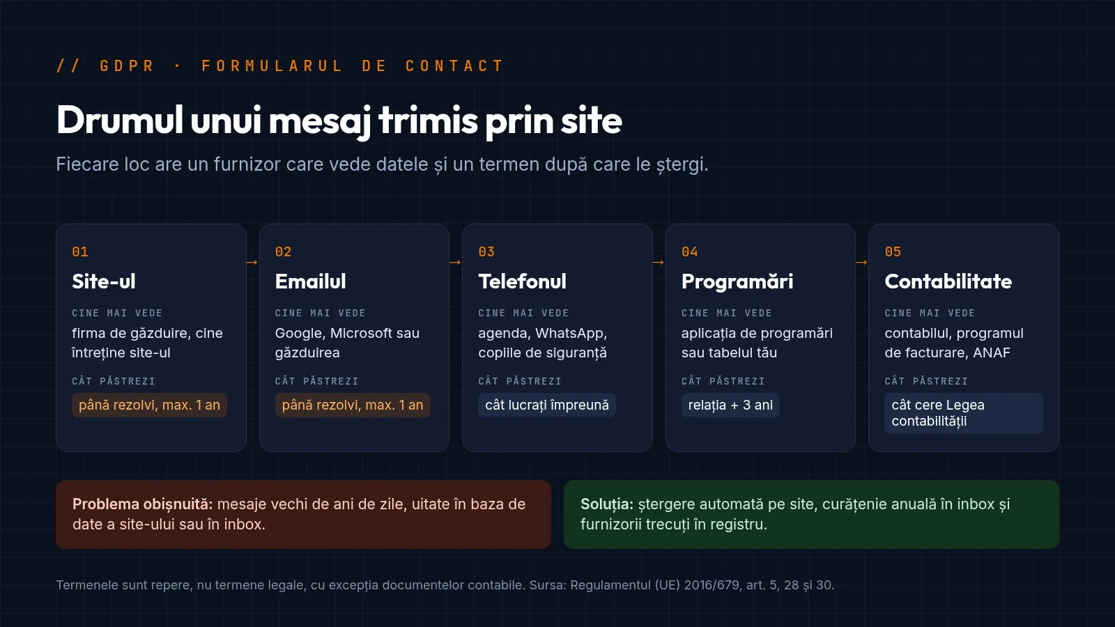 Schemă cu drumul datelor dintr-un formular de contact: site, email, telefon, aplicația de programări și contabilitate, cu furnizorul și termenul de păstrare recomandat pentru fiecare