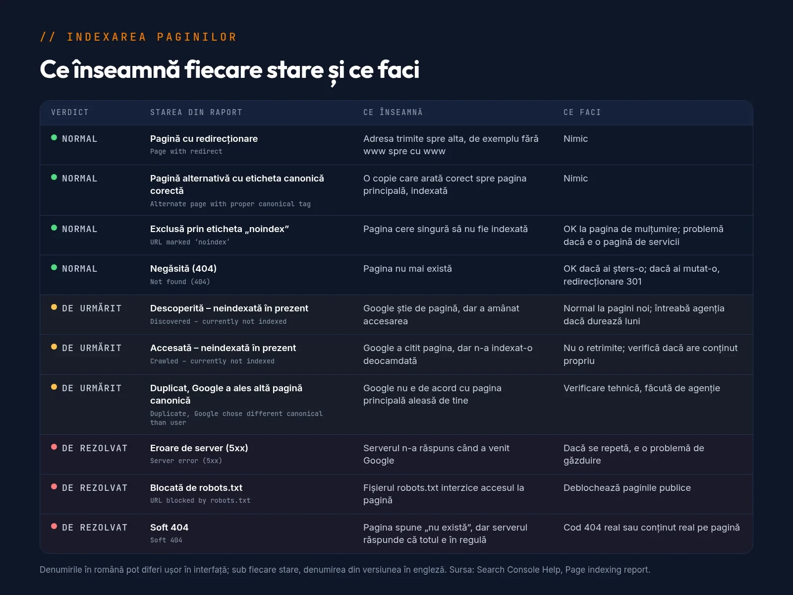 Tabel cu stările din raportul Indexarea paginilor: ce înseamnă fiecare și ce faci, împărțite în stări normale, stări de urmărit și probleme de rezolvat