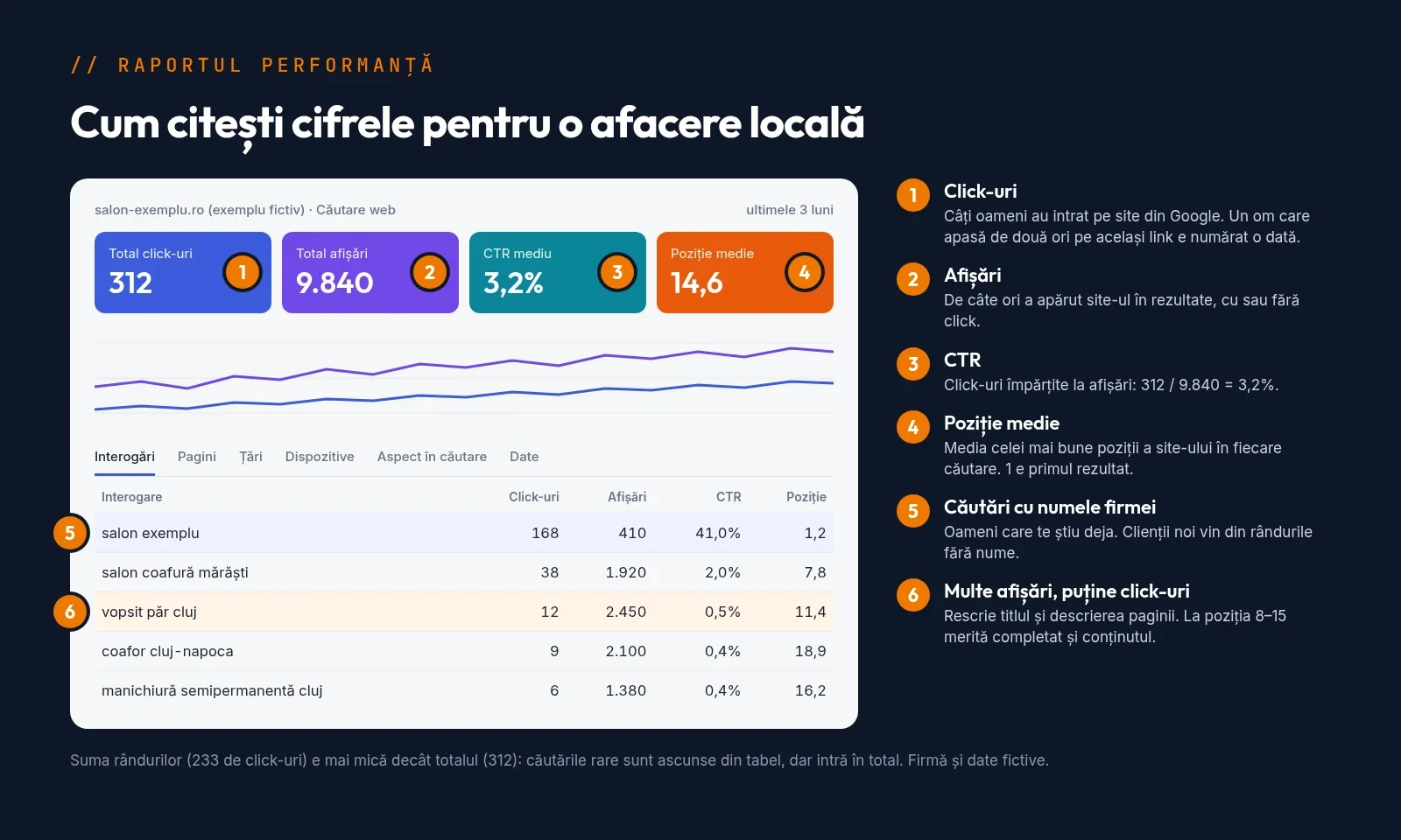 Machetă simplificată a raportului Performanță pentru un salon fictiv din Cluj-Napoca, adnotată: afișări, click-uri, CTR și poziție medie, plus tabelul de căutări cu ce să urmărești la fiecare