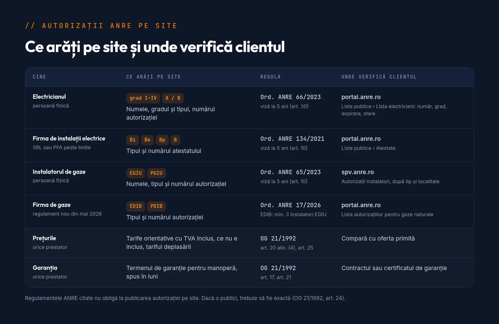 Tabel cu autorizațiile ANRE pentru electricieni, firme de instalații electrice, instalatori și firme de gaze: ce arăți pe site, regulamentul care se aplică și lista publică unde verifică clientul