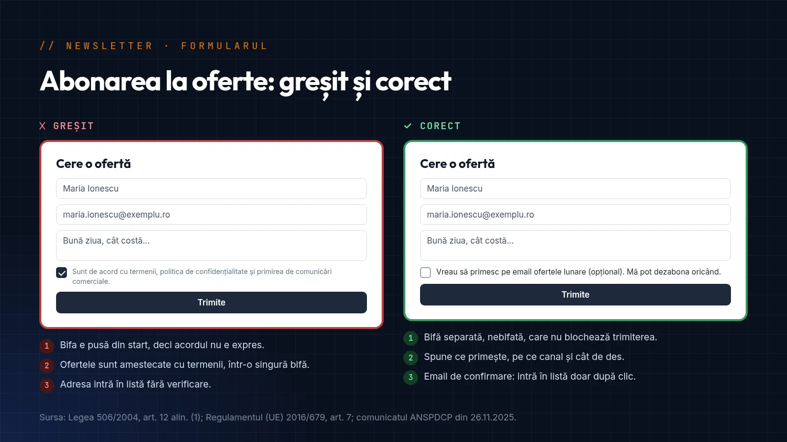 Comparație între un formular de contact greșit, cu bifa de newsletter deja bifată și ascunsă în textul despre termeni, și unul corect, cu bifa separată, nebifată, explicație și email de confirmare
