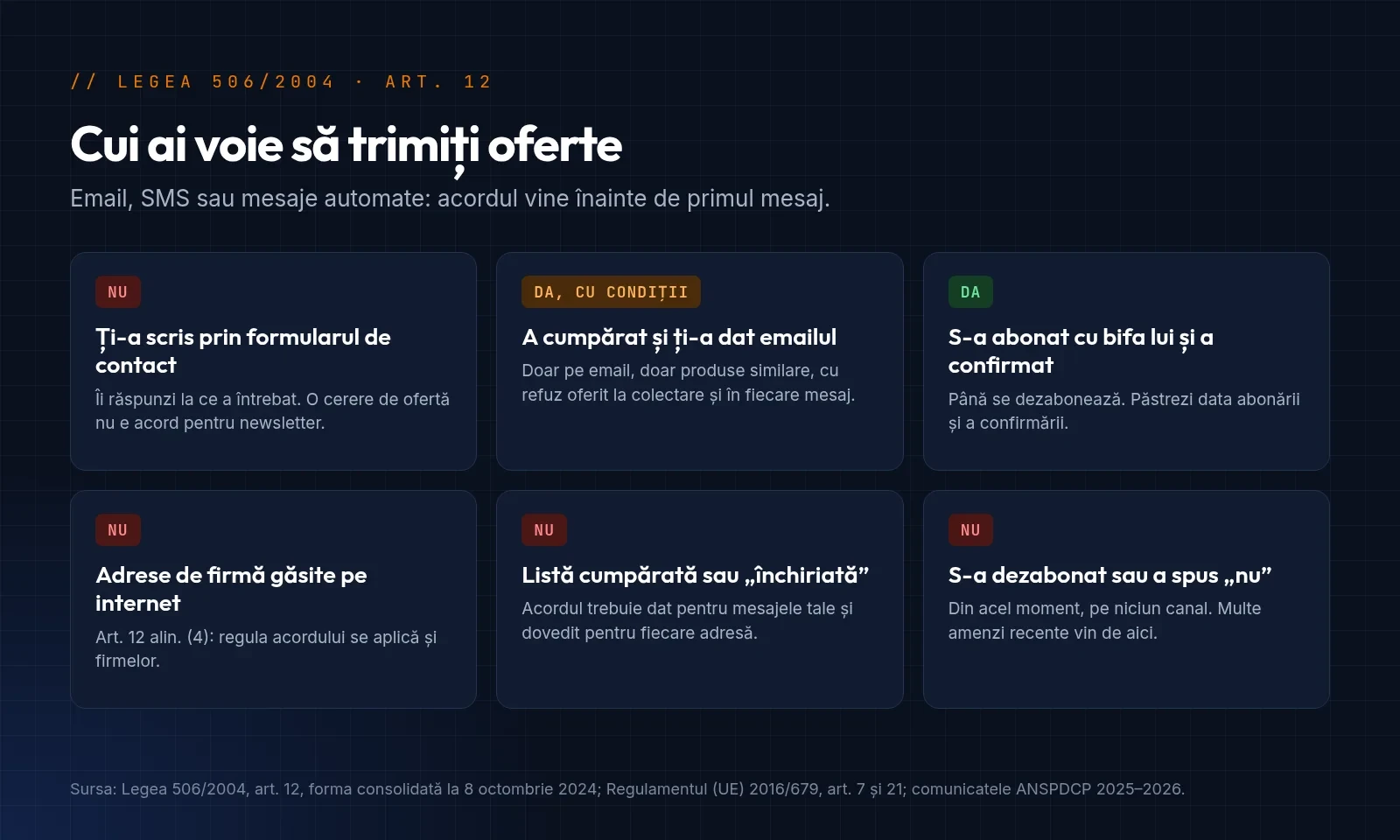 Tabel cu șase situații: cine ți-a scris prin formular, cine a cumpărat, cine s-a abonat cu confirmare, adrese de firmă, liste cumpărate și cine s-a dezabonat, fiecare marcată cu da, da cu condiții sau nu