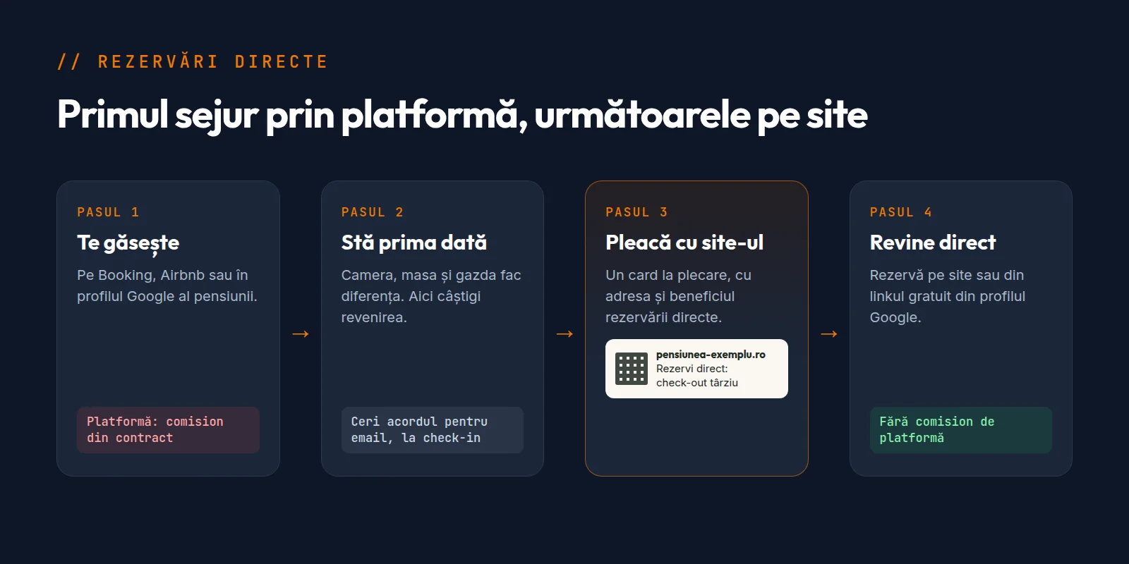 Schemă în patru pași pentru rezervări directe la o pensiune: oaspetele găsește pensiunea pe platformă sau pe Google, stă prima dată, primește la plecare un card cu adresa site-ului și beneficiul rezervării directe, apoi revine și rezervă pe site