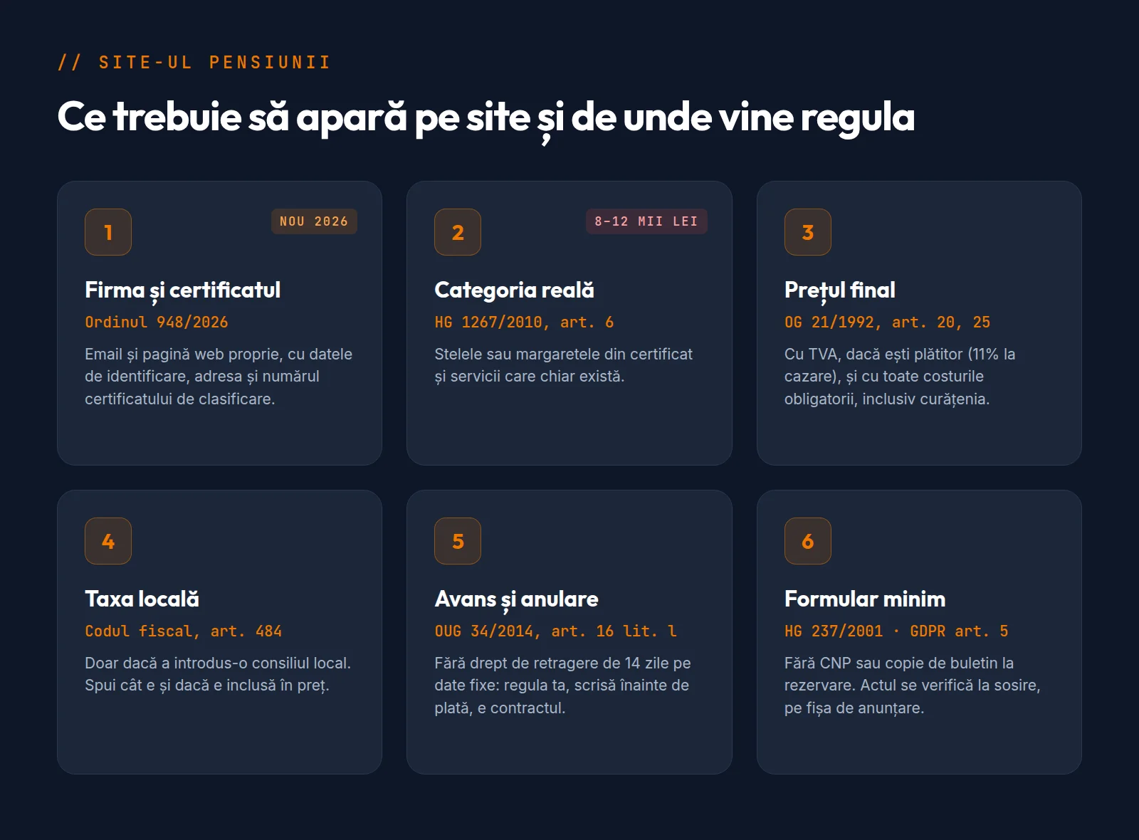 Șase elemente pe care legea le cere pe site-ul unei pensiuni sau care țin de site: datele firmei și numărul certificatului, categoria reală, prețul final cu TVA, taxa locală, regula de anulare și datele minime din formular, fiecare cu actul normativ