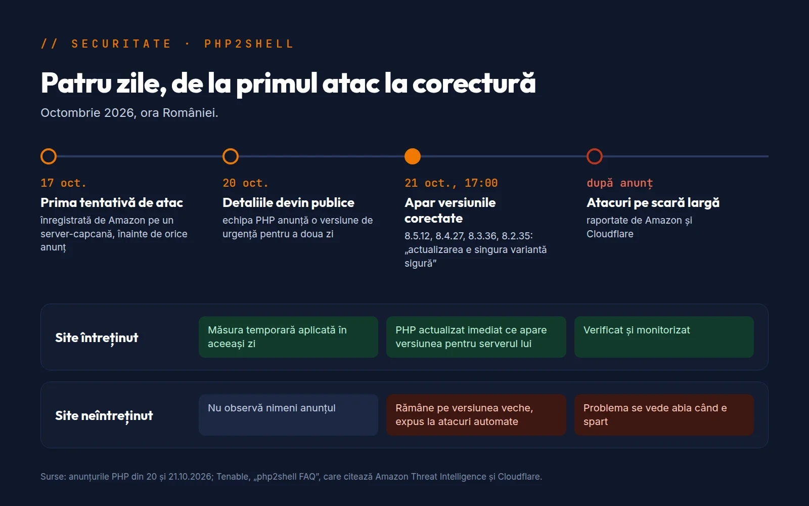 Cronologia PHP2Shell în octombrie 2026: prima tentativă de atac pe 17, detaliile publice pe 20, versiunile corectate pe 21 la ora 17, apoi atacuri pe scară largă, comparată cu reacția unui site întreținut și a unuia neîntreținut