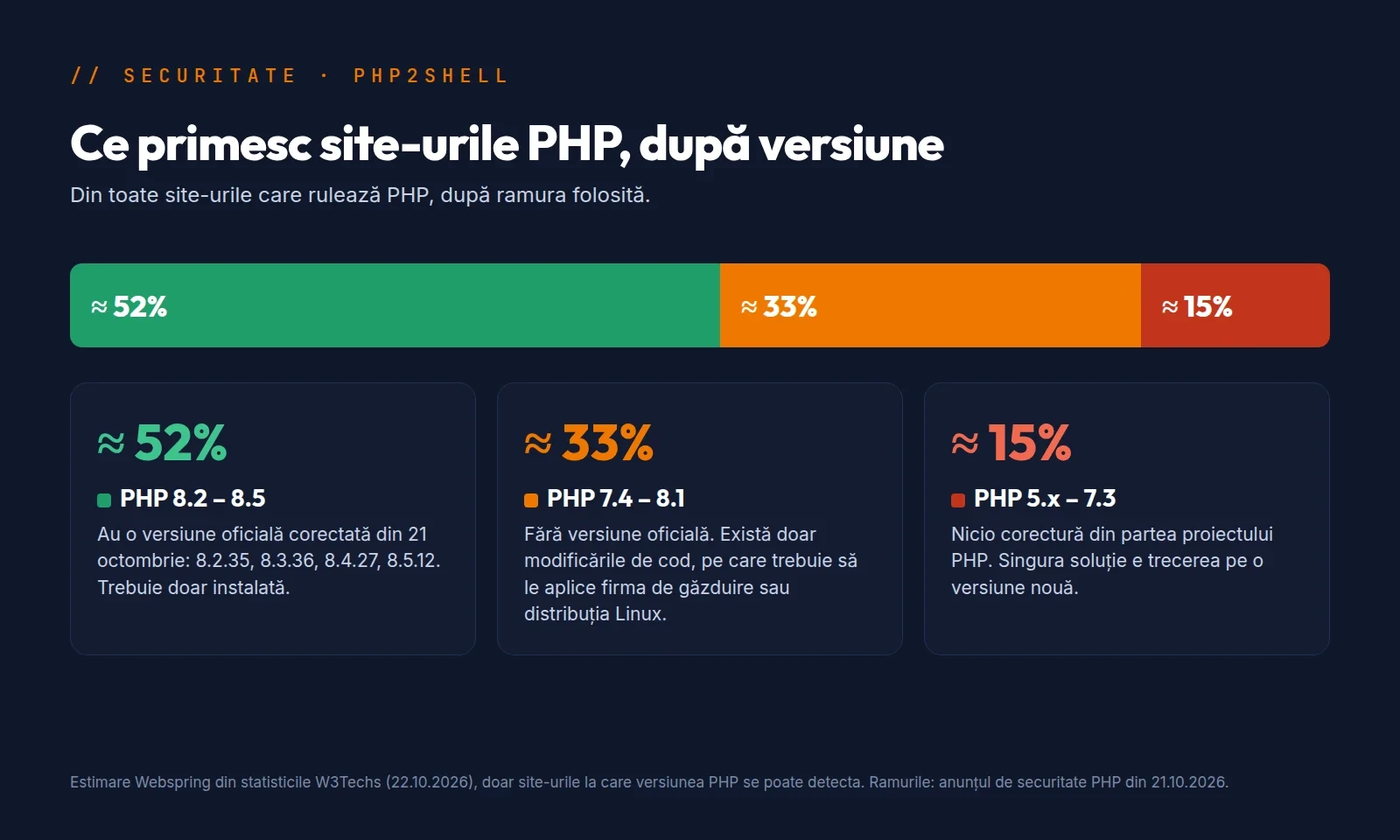 Grafic: din site-urile care folosesc PHP, aproximativ 52% sunt pe versiuni cu actualizare oficială (8.2–8.5), 33% pe versiuni cu doar modificări de cod (7.4–8.1) și 15% pe versiuni fără nicio corectură (5.x–7.3)