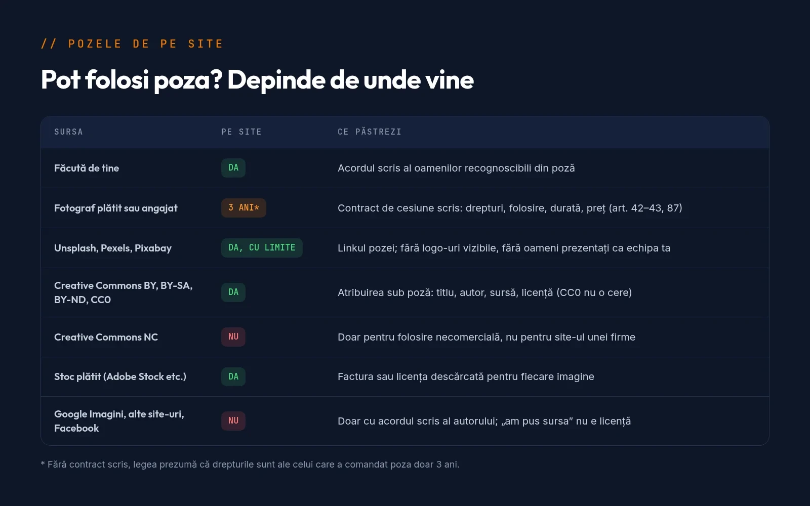 Tabel cu sursele de imagini pentru site-ul unei firme: ce e permis și ce trebuie să păstrezi pentru fiecare, de la pozele proprii la cele găsite în Google