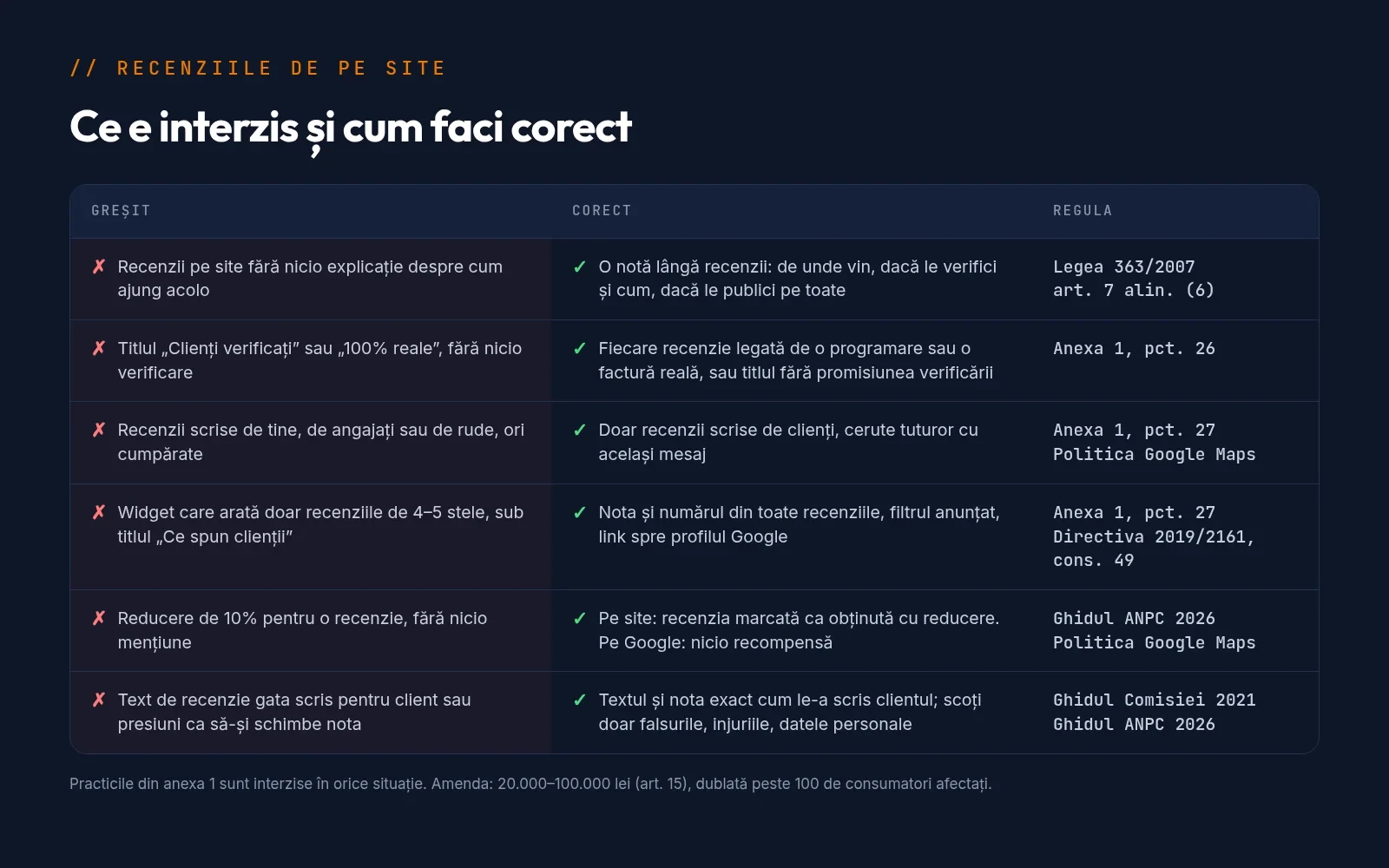 Tabel cu șase practici legate de recenzii pe site: varianta interzisă, varianta corectă și articolul de lege sau regula Google care se aplică fiecăreia