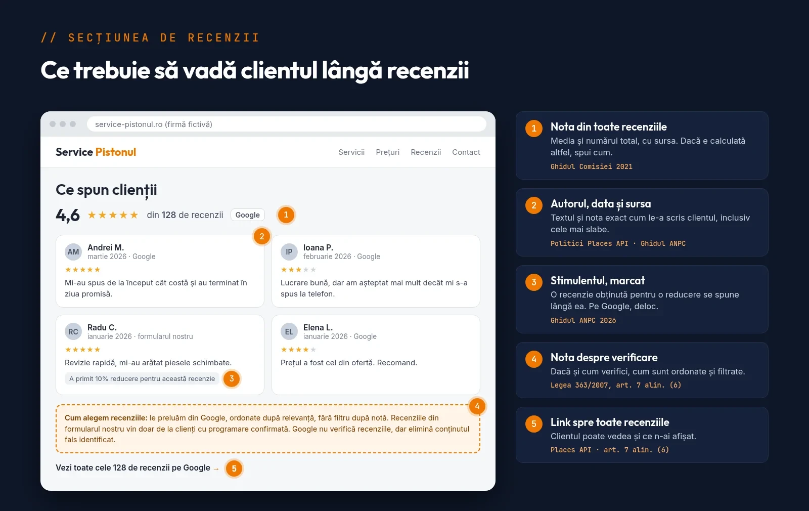 Machetă adnotată a secțiunii de recenzii de pe site-ul unui service auto fictiv: nota medie cu numărul total, sursa, nota despre verificare, autorul și data fiecărei recenzii și o recenzie marcată ca obținută pentru o reducere