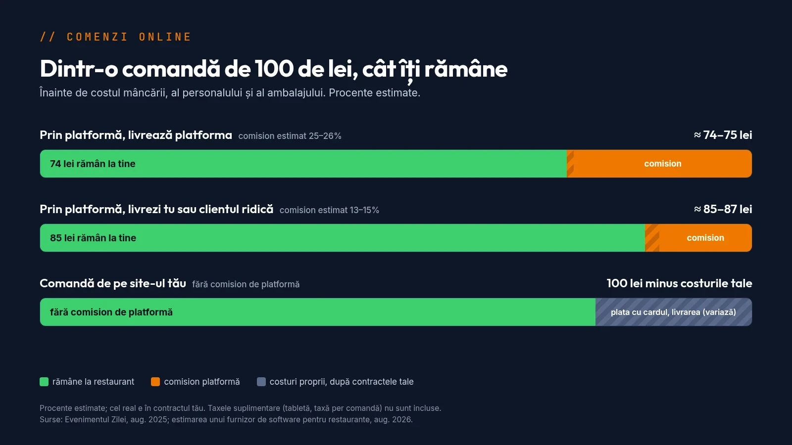 Grafic: dintr-o comandă de 100 de lei rămân aproximativ 74–75 de lei dacă livrează platforma, 85–87 de lei dacă livrează restaurantul prin platformă și 100 de lei minus costul plății cu cardul și al livrării proprii la o comandă de pe site