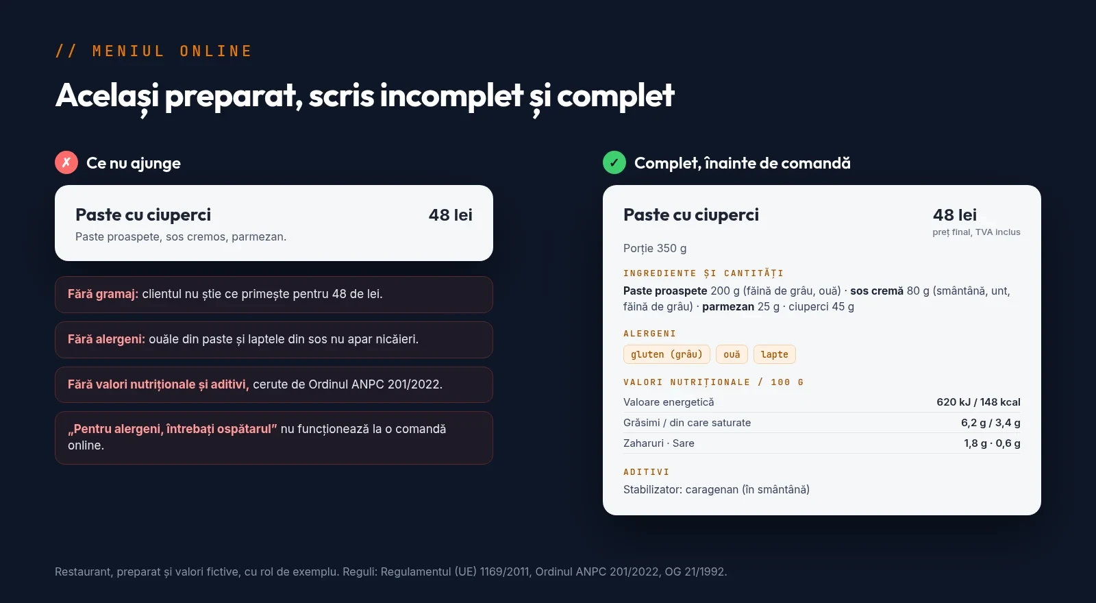Același preparat în două variante de meniu online: în stânga doar numele și prețul, în dreapta numele, gramajul, prețul final, ingredientele compuse, alergenii marcați, valorile nutriționale și aditivii