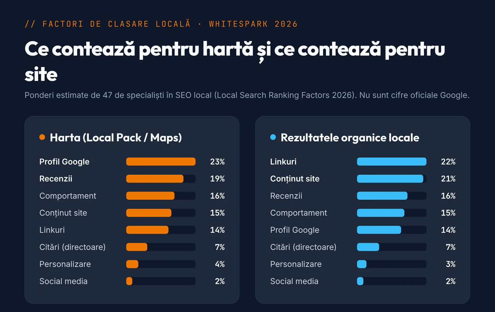 Grafic cu ponderile factorilor de clasare locală pentru hartă și pentru rezultatele organice