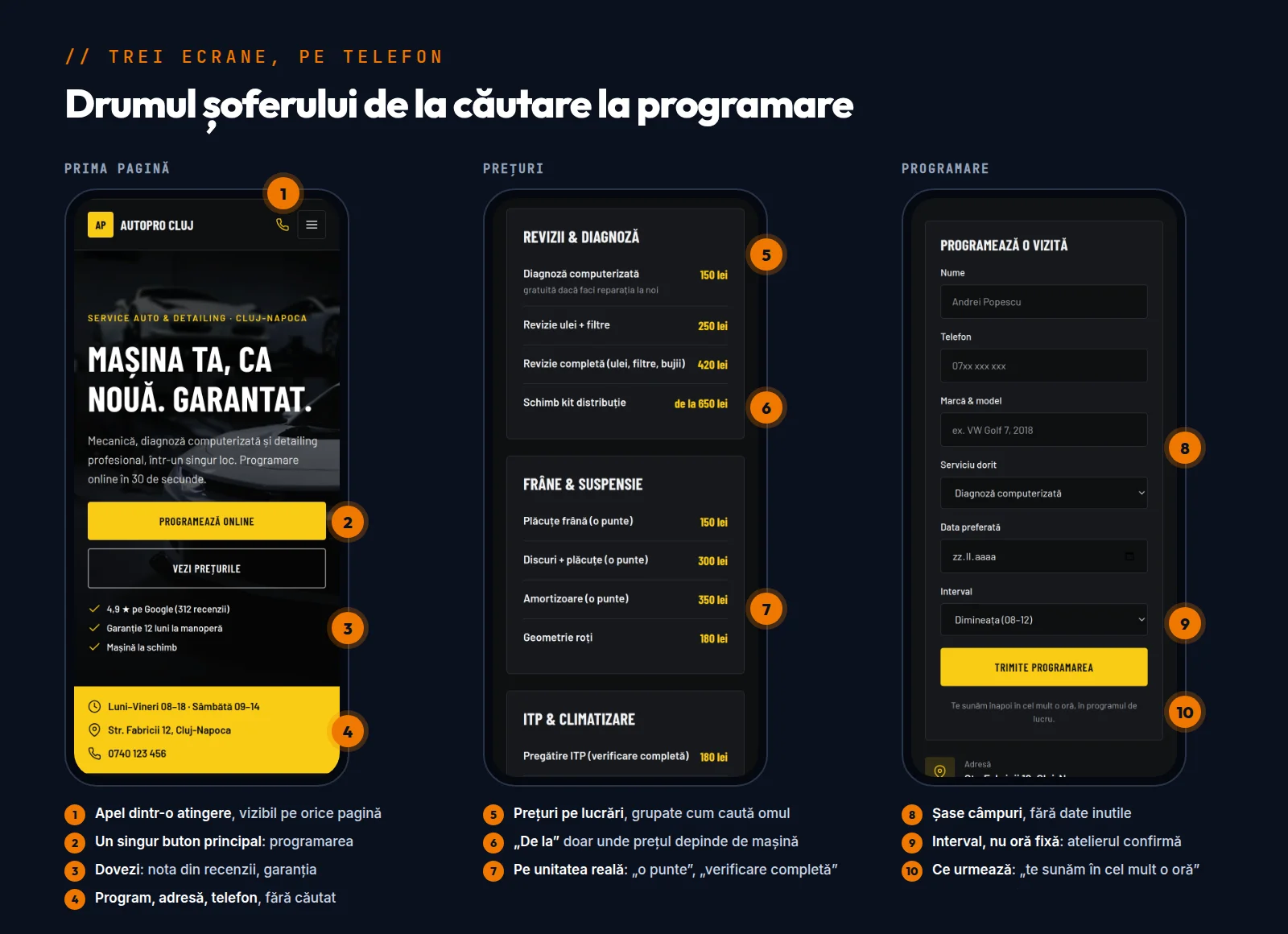 Trei ecrane de telefon ale unui site de service auto, adnotate: prima pagină cu buton de apel și programare, lista de prețuri pe lucrări și formularul de programare