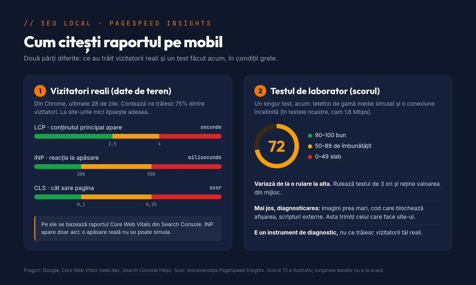 Schemă a raportului PageSpeed Insights pe mobil: în stânga datele de la vizitatori reali, cu pragurile pentru LCP, INP și CLS, în dreapta testul de laborator, cu scorul de performanță și treptele lui