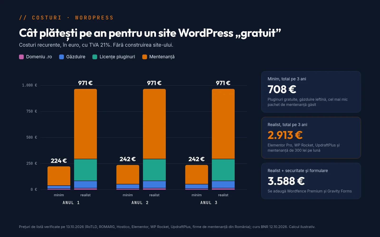 Grafic cu bare suprapuse: costul anual al unui site WordPress în scenariul minim și în cel realist, pe trei ani, împărțit pe domeniu, găzduire, licențe și mentenanță