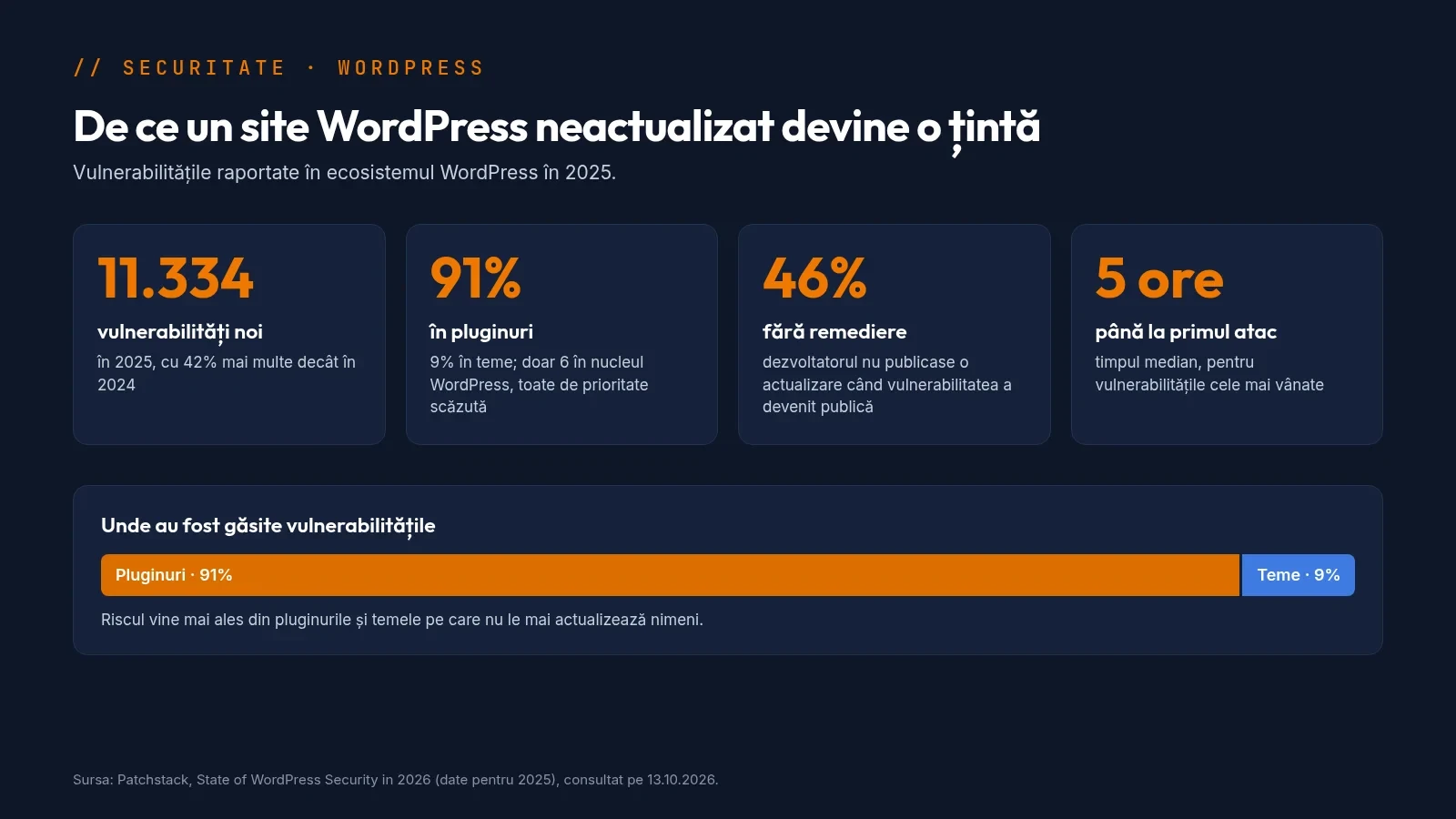 Cifre din raportul Patchstack despre 2025: 11.334 de vulnerabilități noi în WordPress, 91% în pluginuri, 46% fără remediere la publicare, 5 ore până la primul atac